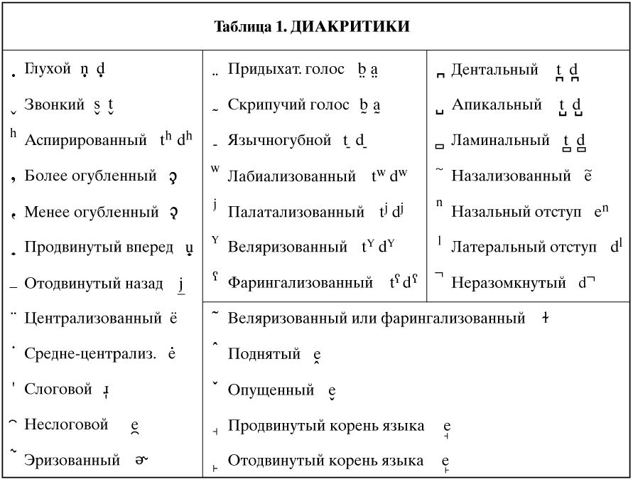 диакритические знаки в ворде